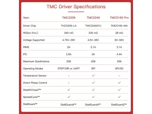 BTT TMC2240 Stepper Driver: Ultra-Quiet & Efficient